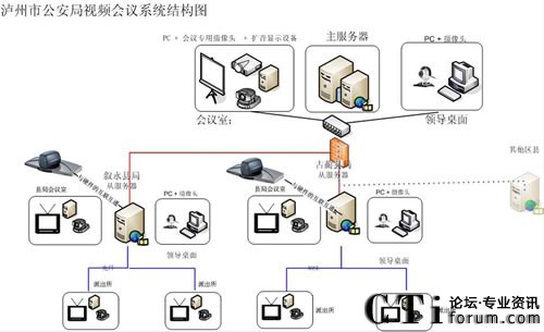 瀘州市公安局四級網視頻會議系統(tǒng)