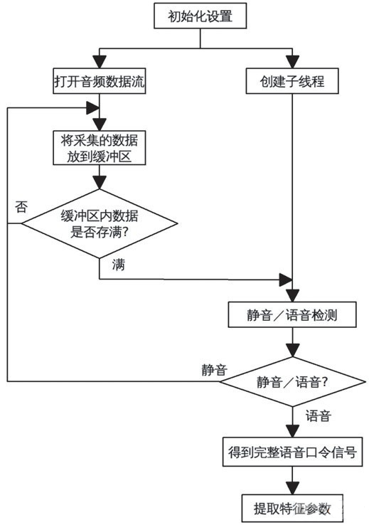 信號的采集和處理流程圖