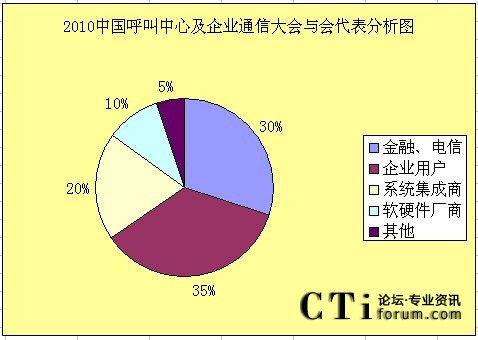 2010中國(guó)呼叫中心及企業(yè)通信大會(huì)與會(huì)代表行業(yè)分析圖