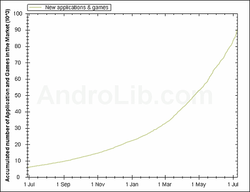Android Market(yng)Ô(sh)Lڅ