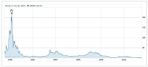 中華網(wǎng)歷史股價圖