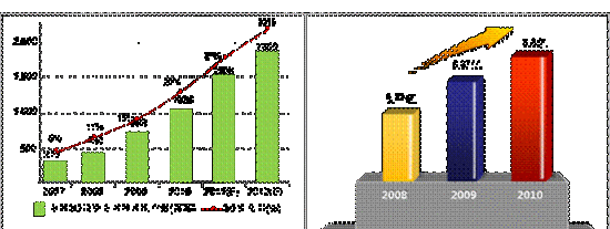 全球3G及更先進技術用戶量和移動互聯(lián)網(wǎng)用戶量